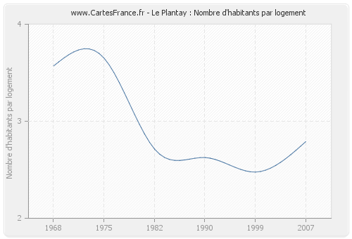 Le Plantay : Nombre d'habitants par logement